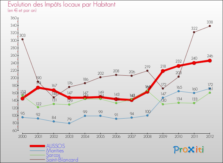 Evolution et montant des impôts locaux par Habitant pour AUSSOS et les communes proches Comparaison des impôts locaux par habitant pour AUSSOS et les communes voisines