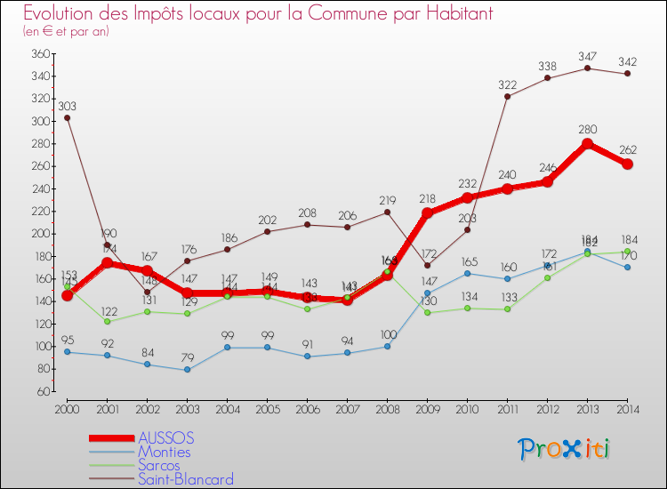 Evolution et montant des impôts locaux par Habitant pour AUSSOS et les communes proches de 2000 à 2014 Comparaison des impôts locaux par habitant pour AUSSOS et les communes voisines de 2000 à 2014