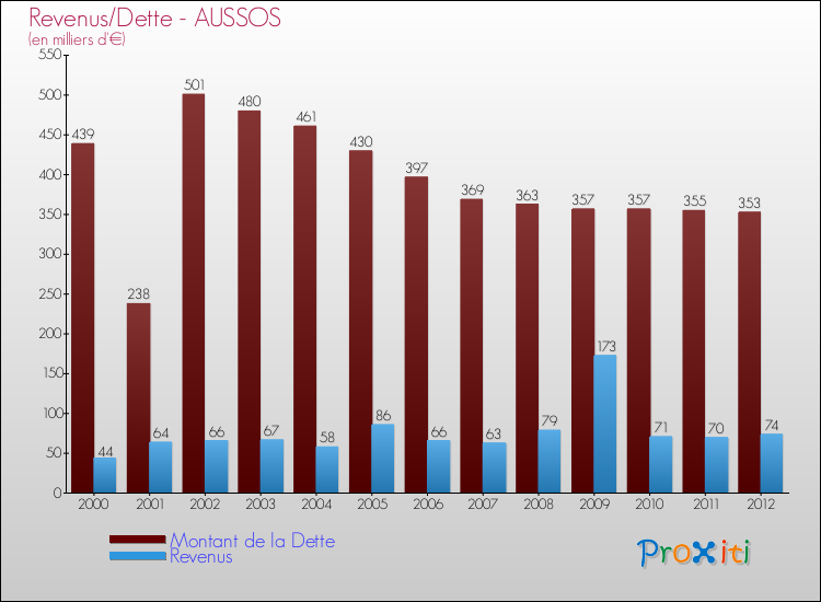 Evolution comparée de la dette et des revenus pour la commune de AUSSOS de 2000 à 2012 Comparaison de la dette et des revenus pour AUSSOS de 2000 à 2012