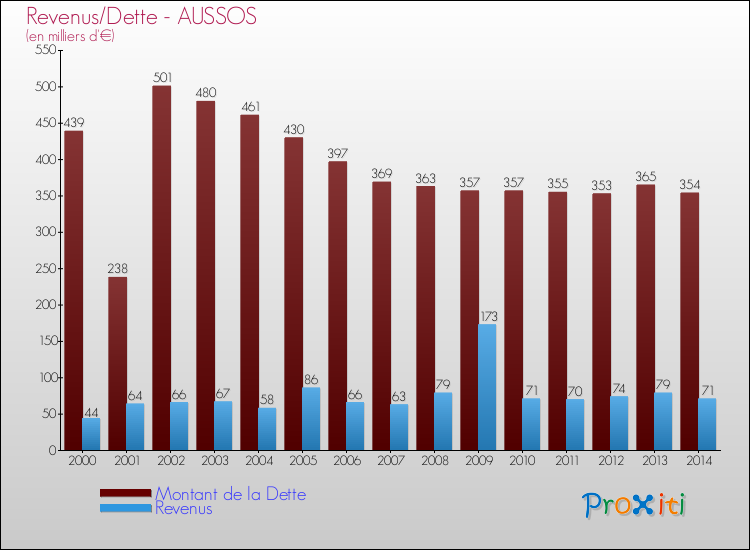 Evolution comparée de la dette et des revenus pour la commune de AUSSOS de 2000 à 2014 Comparaison de la dette et des revenus pour AUSSOS de 2000 à 2014