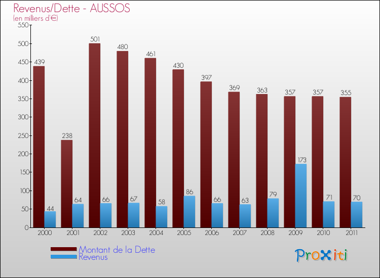 Evolution comparée de la dette et des revenus pour la commune de AUSSOS de 2000 à 2011 Comparaison de la dette et des revenus pour AUSSOS de 2000 à 2011