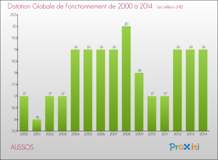 Evolution du montant de la Dotation Globale de Fonctionnement pour la commune de AUSSOS de 2000 à 2014 Evolution du montant de la Dotation Globale de Fonctionnement pour AUSSOS de 2000 à 2014