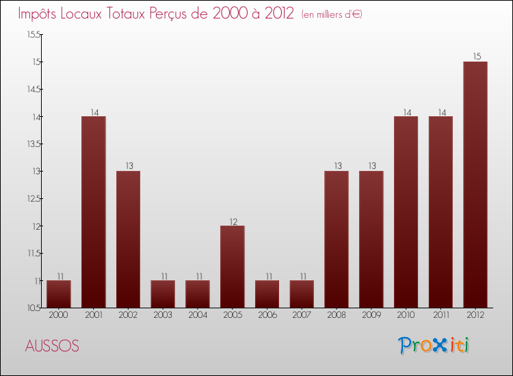 Evolution des Impôts Locaux pour la commune de AUSSOS de 2000 à 2012 Evolution des Impôts Locaux pour AUSSOS de 2000 à 2012