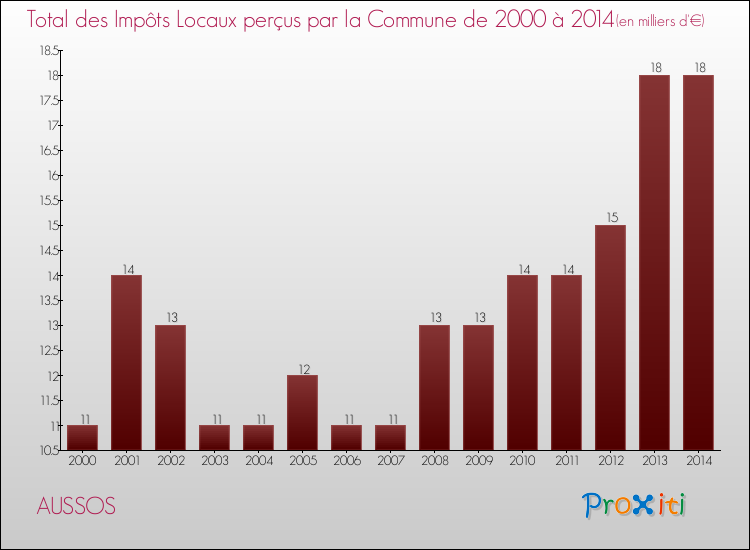 Evolution des Impôts Locaux pour la commune de AUSSOS de 2000 à 2014 Evolution des Impôts Locaux pour AUSSOS de 2000 à 2014