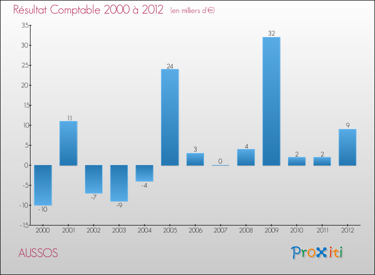 Evolution du résultat comptable pour la commune de AUSSOS de 2000 à 2012 Evolution du résultat comptable pour AUSSOS de 2000 à 2012