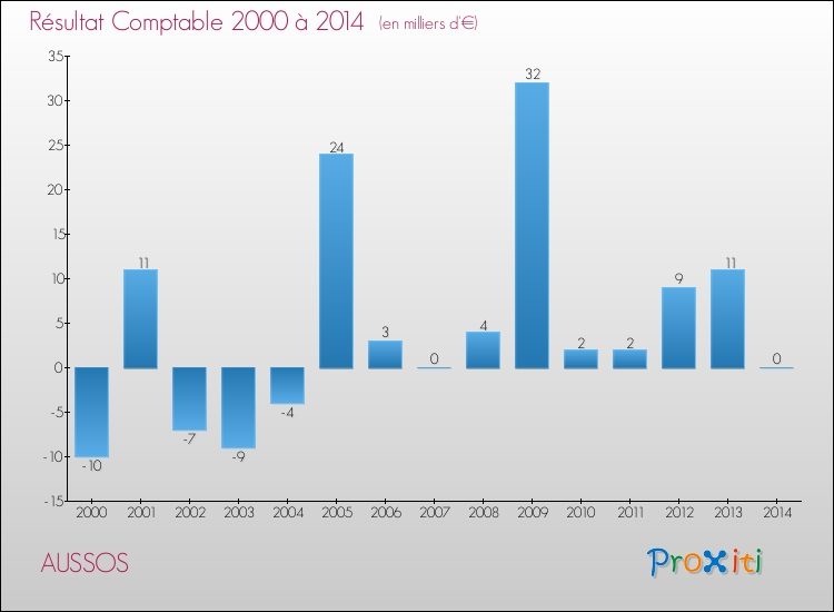Evolution du résultat comptable pour la commune de AUSSOS de 2000 à 2014 Evolution du résultat comptable pour AUSSOS de 2000 à 2014