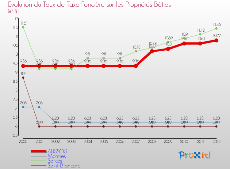 Evolution du taux de la taxe foncière sur le bati pour AUSSOS et les communes proches de 2000 à 2012 Comparaison des taux de taxe foncière sur le bati pour AUSSOS et les communes voisines de 2000 à 2012