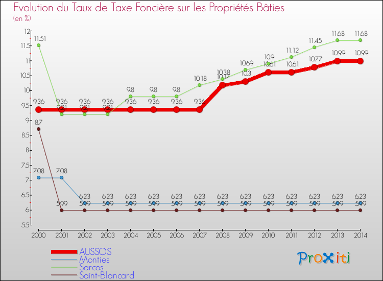 Evolution du taux de la taxe foncière sur le bati pour AUSSOS et les communes proches de 2000 à 2014 Comparaison des taux de taxe foncière sur le bati pour AUSSOS et les communes voisines de 2000 à 2014
