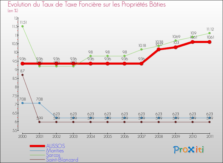 Evolution du taux de la taxe foncière sur le bati pour AUSSOS et les communes proches Comparaison des taux de taxe foncière sur le bati pour AUSSOS et les communes voisines
