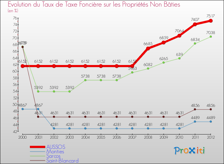 Evolution du taux de la taxe foncière sur les immeubles et terrains non batis pour AUSSOS et les communes proches de 2000 à 2012 Comparaison des taux de la taxe foncière sur les immeubles et terrains non batis pour AUSSOS et les communes voisines de 2000 à 2012
