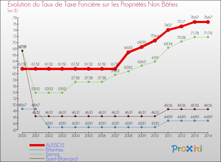 Evolution du taux de la taxe foncière sur les immeubles et terrains non batis pour AUSSOS et les communes proches de 2000 à 2014 Comparaison des taux de la taxe foncière sur les immeubles et terrains non batis pour AUSSOS et les communes voisines de 2000 à 2014