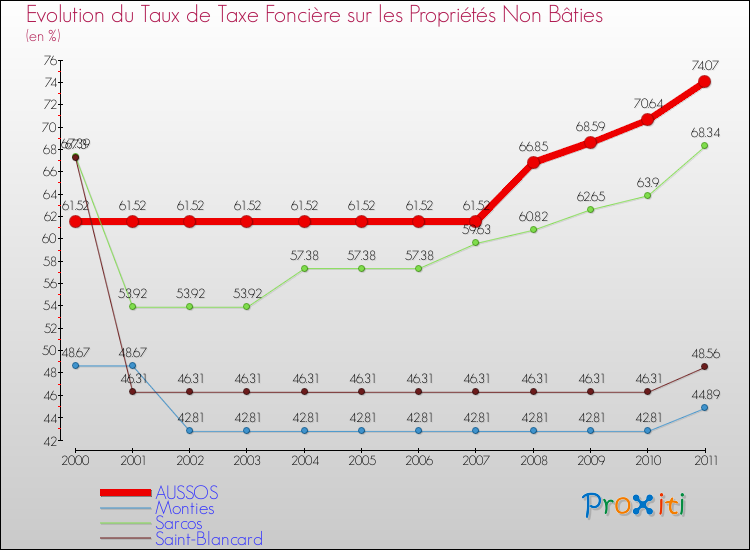 Evolution du taux de la taxe foncière sur les immeubles et terrains non batis pour AUSSOS et les communes proches Comparaison des taux de la taxe foncière sur les immeubles et terrains non batis pour AUSSOS et les communes voisines