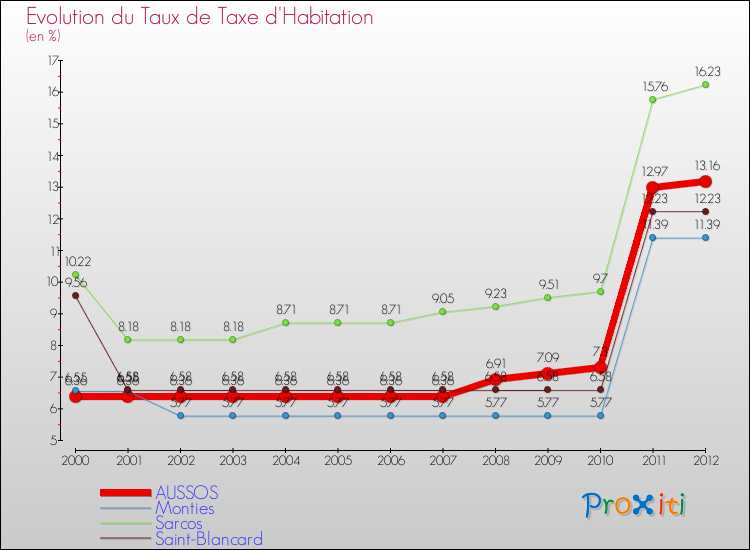 Evolution du taux de la taxe d'habitation pour AUSSOS et les communes proches Comparaison des taux de la taxe d'habitation pour AUSSOS et les communes voisines