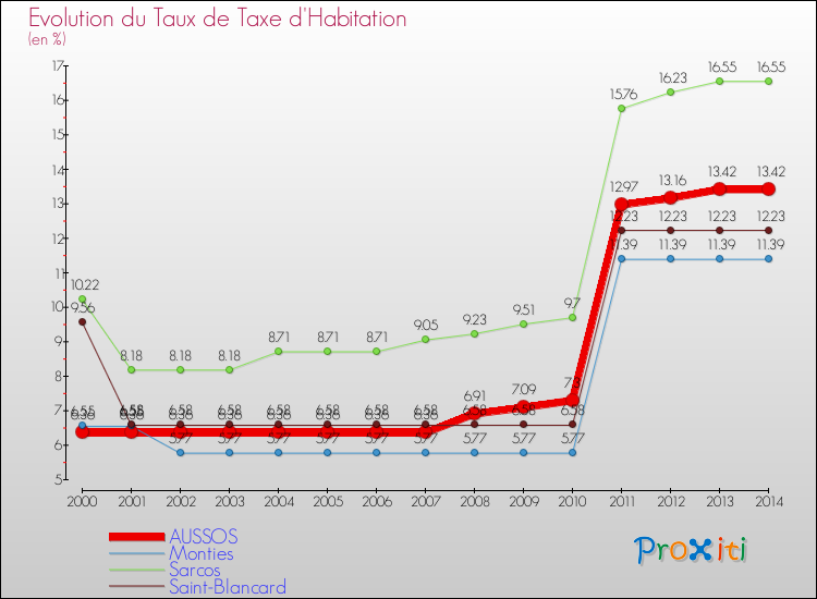 Evolution du taux de la taxe d'habitation pour AUSSOS et les communes proches de 2000 à 2014 Comparaison des taux de la taxe d'habitation pour AUSSOS et les communes voisines de 2000 à 2014