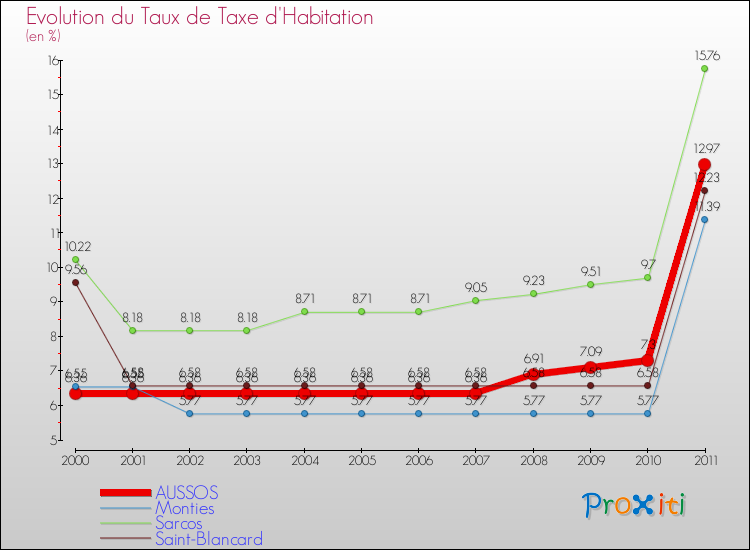 Evolution du taux de la taxe d'habitation pour AUSSOS et les communes proches Comparaison des taux de la taxe d'habitation pour AUSSOS et les communes voisines