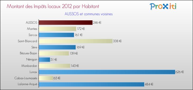 Montant des impôts locaux par Habitant pour AUSSOS et les communes proches Comparaison des impôts locaux par habitant pour AUSSOS et les communes voisines