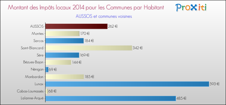 Montant des impôts locaux par Habitant pour AUSSOS et les communes proches en 2014 Comparaison des impôts locaux par habitant pour AUSSOS et les communes voisines en 2014