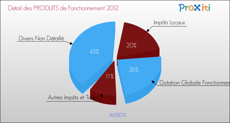 Décomposition du Budget de Fonctionnement 2012 de la commune de AUSSOS Budget de Fonctionnement 2012 pour la commune de AUSSOS