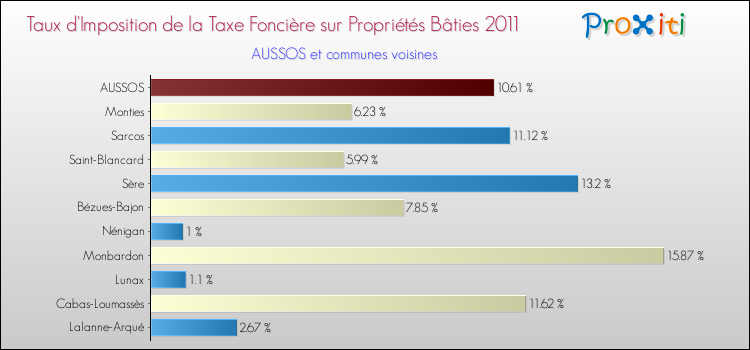 Taux d'imposition de la taxe foncière sur le bati 2011 pour AUSSOS et les communes proches Comparaison des taux d'imposition de la taxe foncière sur le bati 2011 pour AUSSOS et les communes voisines
