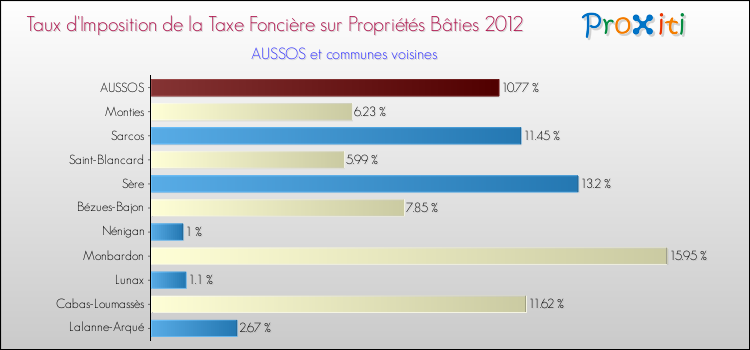 Taux d'imposition de la taxe foncière sur le bati 2012 pour AUSSOS et les communes proches Comparaison des taux d'imposition de la taxe foncière sur le bati 2012 pour AUSSOS et les communes voisines