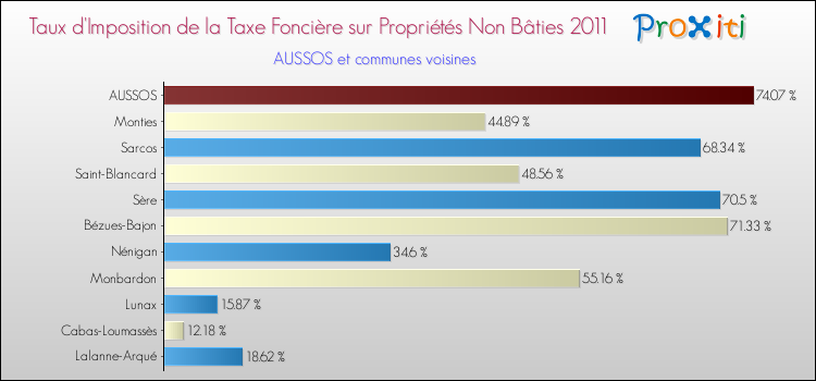 Taux d'imposition de la taxe foncière sur les immeubles et terrains non batis 2011 pour AUSSOS et les communes proches Comparaison des taux d'imposition de la taxe foncière sur les immeubles et terrains non batis 2011 pour AUSSOS et les communes voisines