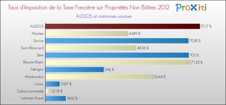 Taux d'imposition de la taxe foncière sur les immeubles et terrains non batis 2012 pour AUSSOS et les communes proches Comparaison des taux d'imposition de la taxe foncière sur les immeubles et terrains non batis 2012 pour AUSSOS et les communes voisines
