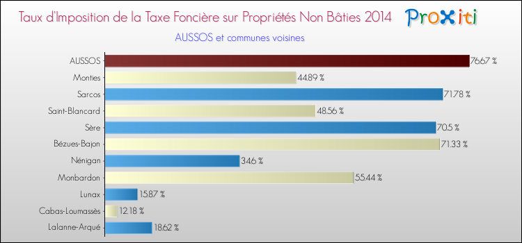 Taux d'imposition de la taxe foncière sur les immeubles et terrains non batis 2014 pour AUSSOS et les communes proches Comparaison des taux d'imposition de la taxe foncière sur les immeubles et terrains non batis 2014 pour AUSSOS et les communes voisines