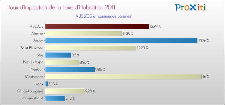 Taux d'imposition de la taxe d'habitation 2011 pour AUSSOS et les communes proches Comparaison des taux d'imposition de la taxe d'habitation 2011 pour AUSSOS et les communes voisines