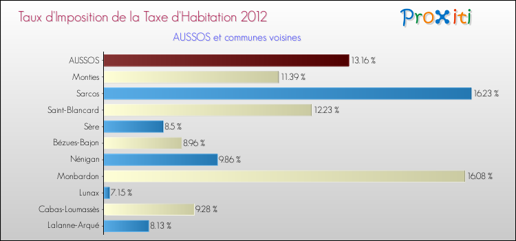 Taux d'imposition de la taxe d'habitation 2012 pour AUSSOS et les communes proches Comparaison des taux d'imposition de la taxe d'habitation 2012 pour AUSSOS et les communes voisines