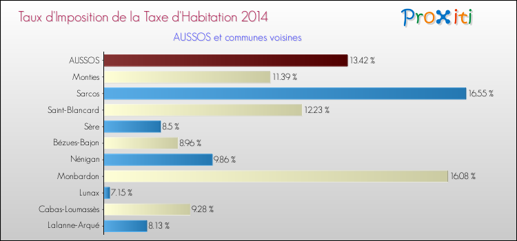 Taux d'imposition de la taxe d'habitation 2014 pour AUSSOS et les communes proches Comparaison des taux d'imposition de la taxe d'habitation 2014 pour AUSSOS et les communes voisines