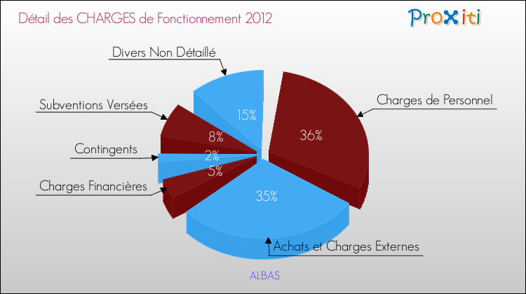 Décomposition des Charges de Fonctionnement 2012 de la commune de ALBAS Charges de Fonctionnement 2012 pour la commune de ALBAS
