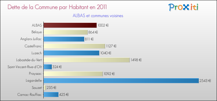 Dette par habitant de la commune en 2011 pour ALBAS et les communes proches Comparaison de la dette par habitant de la commune en 2011 pour ALBAS et les communes voisines