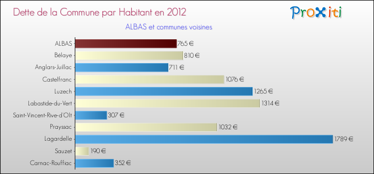 Dette par habitant de la commune en 2012 pour ALBAS et les communes proches Comparaison de la dette par habitant de la commune en 2012 pour ALBAS et les communes voisines