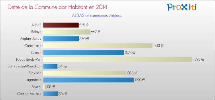 Dette par habitant de la commune en 2014 pour ALBAS et les communes proches Comparaison de la dette par habitant de la commune en 2014 pour ALBAS et les communes voisines
