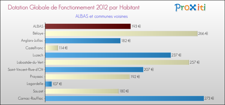 Montant des dotations globales de fonctionnement DGF par Habitant pour ALBAS et les communes proches Comparaison des des dotations globales de fonctionnement DGF par habitant pour ALBAS et les communes voisines