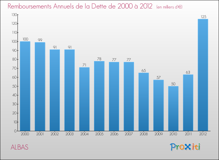 Evolution de l'annuité de la dette pour la commune de ALBAS de 2000 à 2012 Annuités de la dette pour ALBAS de 2000 à 2012