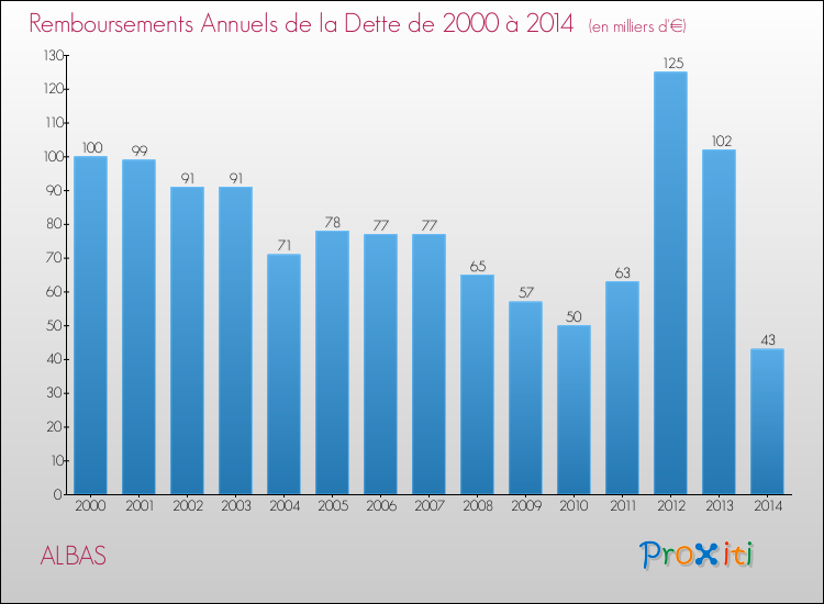 Evolution de l'annuité de la dette pour la commune de ALBAS de 2000 à 2014 Annuités de la dette pour ALBAS de 2000 à 2014