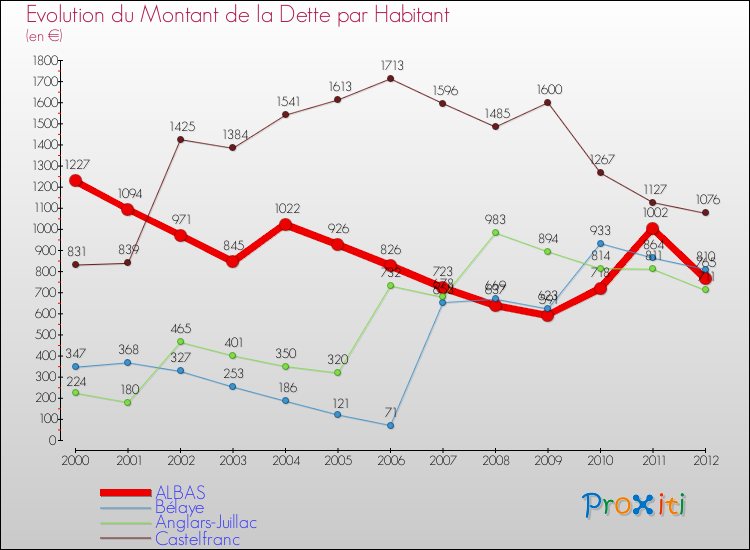 Evolution de la dette par habitant pour la commune de ALBAS et les communes proches de 2000 à 2012 Comparaison de la dette par habitant pour ALBAS et les communes voisines de 2000 à 2012