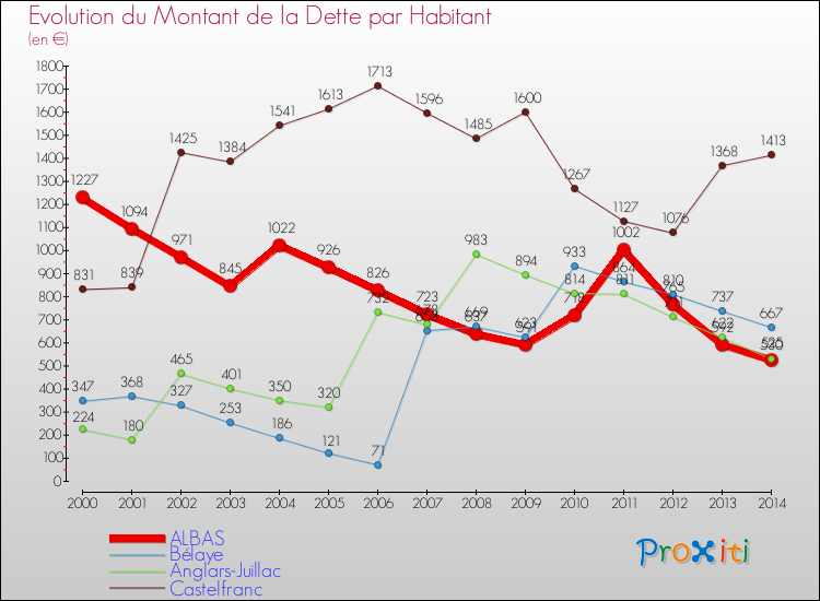 Evolution de la dette par habitant pour la commune de ALBAS et les communes proches de 2000 à 2014 Comparaison de la dette par habitant pour ALBAS et les communes voisines de 2000 à 2014