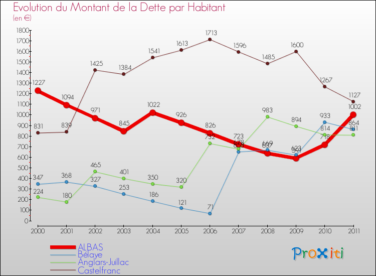 Evolution de la dette par habitant pour la commune de ALBAS et les communes proches Comparaison de la dette par habitant pour ALBAS et les communes voisines