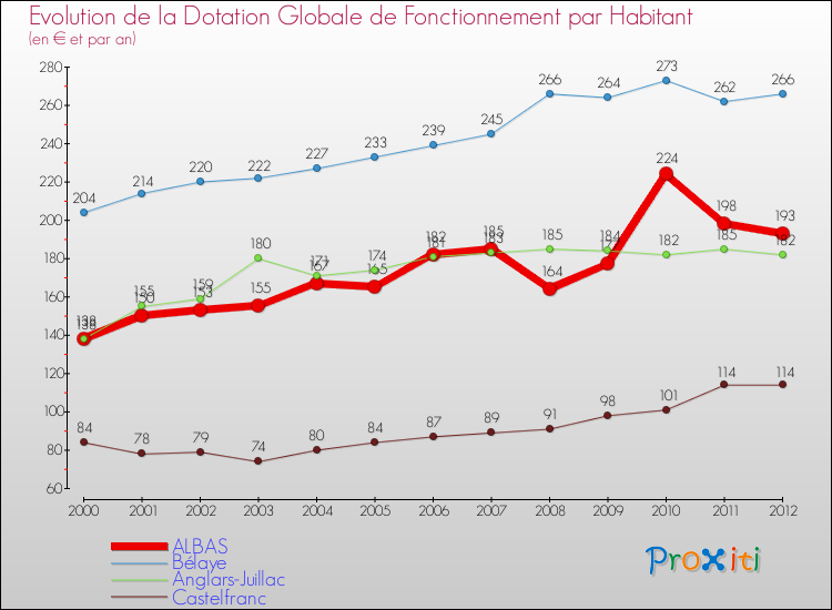 Evolution et montant de la dotation globale de fonctionnement par Habitant pour ALBAS et les communes proches Comparaison des dotations globales de fonctionnement par habitant pour ALBAS et les communes voisines
