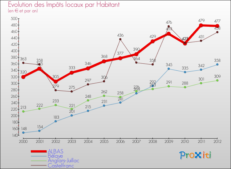 Evolution et montant des impôts locaux par Habitant pour ALBAS et les communes proches Comparaison des impôts locaux par habitant pour ALBAS et les communes voisines