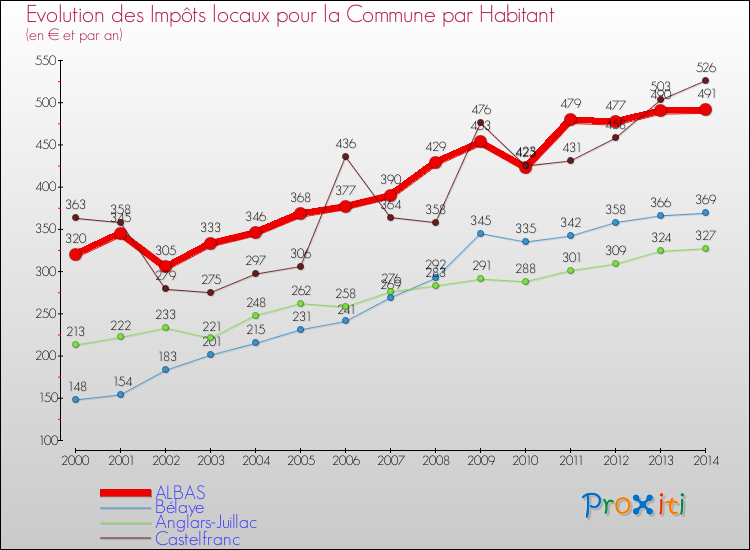 Evolution et montant des impôts locaux par Habitant pour ALBAS et les communes proches de 2000 à 2014 Comparaison des impôts locaux par habitant pour ALBAS et les communes voisines de 2000 à 2014