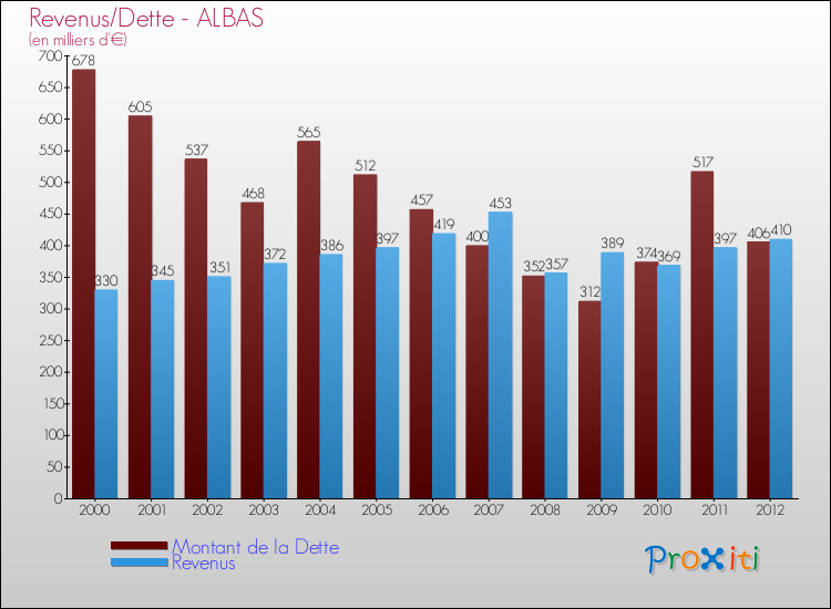 Evolution comparée de la dette et des revenus pour la commune de ALBAS de 2000 à 2012 Comparaison de la dette et des revenus pour ALBAS de 2000 à 2012