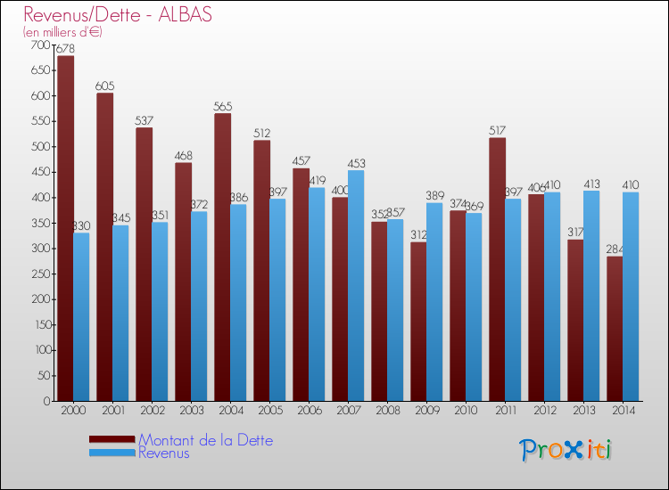 Evolution comparée de la dette et des revenus pour la commune de ALBAS de 2000 à 2014 Comparaison de la dette et des revenus pour ALBAS de 2000 à 2014