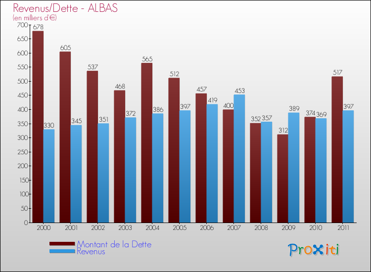 Evolution comparée de la dette et des revenus pour la commune de ALBAS de 2000 à 2011 Comparaison de la dette et des revenus pour ALBAS de 2000 à 2011