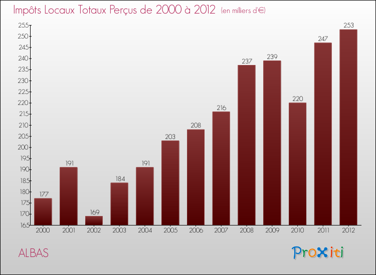 Evolution des Impôts Locaux pour la commune de ALBAS de 2000 à 2012 Evolution des Impôts Locaux pour ALBAS de 2000 à 2012