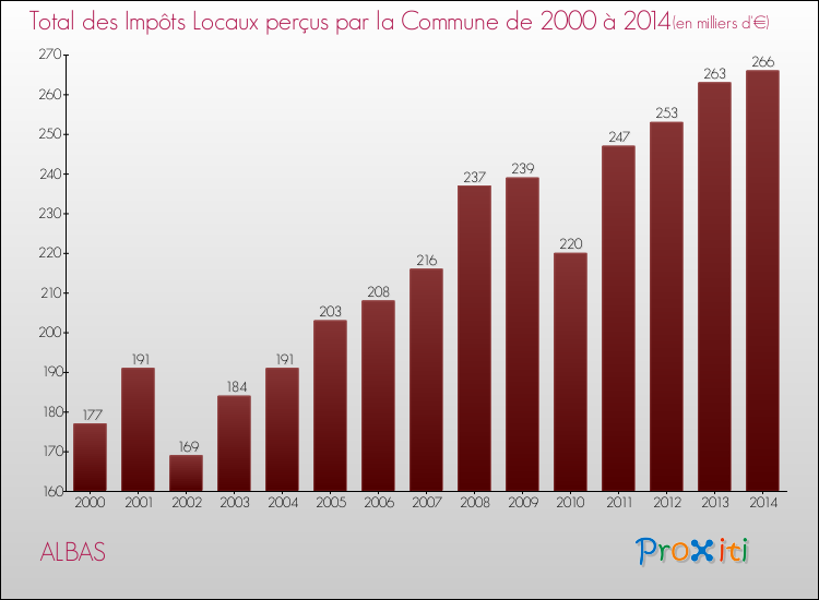 Evolution des Impôts Locaux pour la commune de ALBAS de 2000 à 2014 Evolution des Impôts Locaux pour ALBAS de 2000 à 2014
