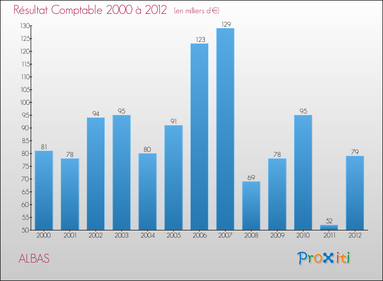 Evolution du résultat comptable pour la commune de ALBAS de 2000 à 2012 Evolution du résultat comptable pour ALBAS de 2000 à 2012