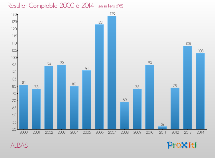 Evolution du résultat comptable pour la commune de ALBAS de 2000 à 2014 Evolution du résultat comptable pour ALBAS de 2000 à 2014